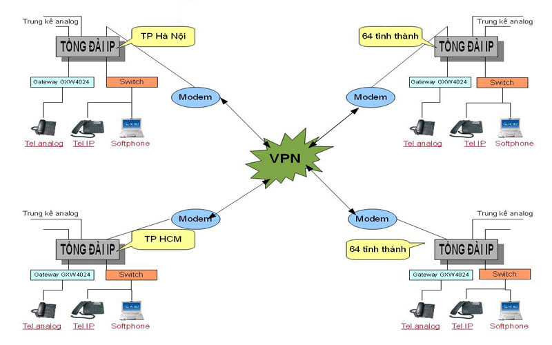 Những mô hình và cách hoạt động hệ thống điện thoại voip