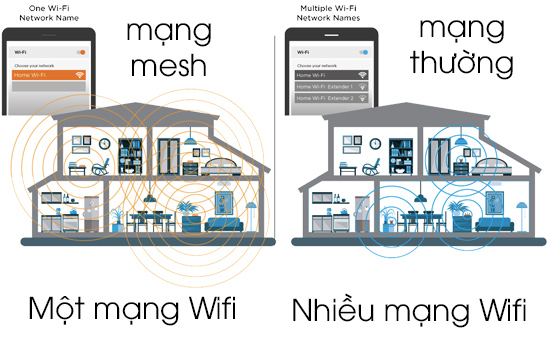 Phân biệt mạng Wifi thường và MESH Wifi